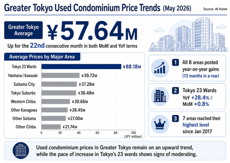 Price Trends for Used Condominiums in the Greater Tokyo Area (May 2026)