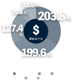 世界の家計金融資産2026年予想