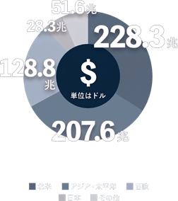 世界の家計金融資産2029年予想