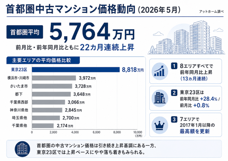 首都圏における中古マンションの価格動向